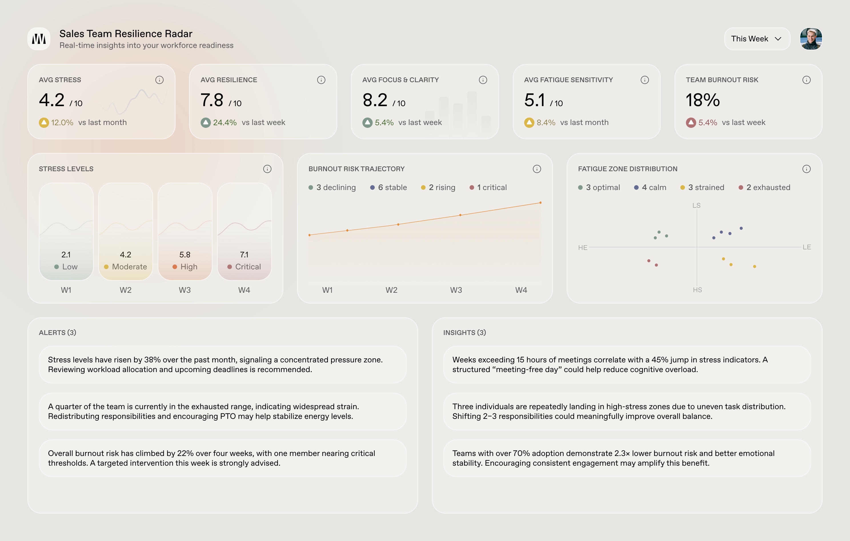 WTD team dashboard