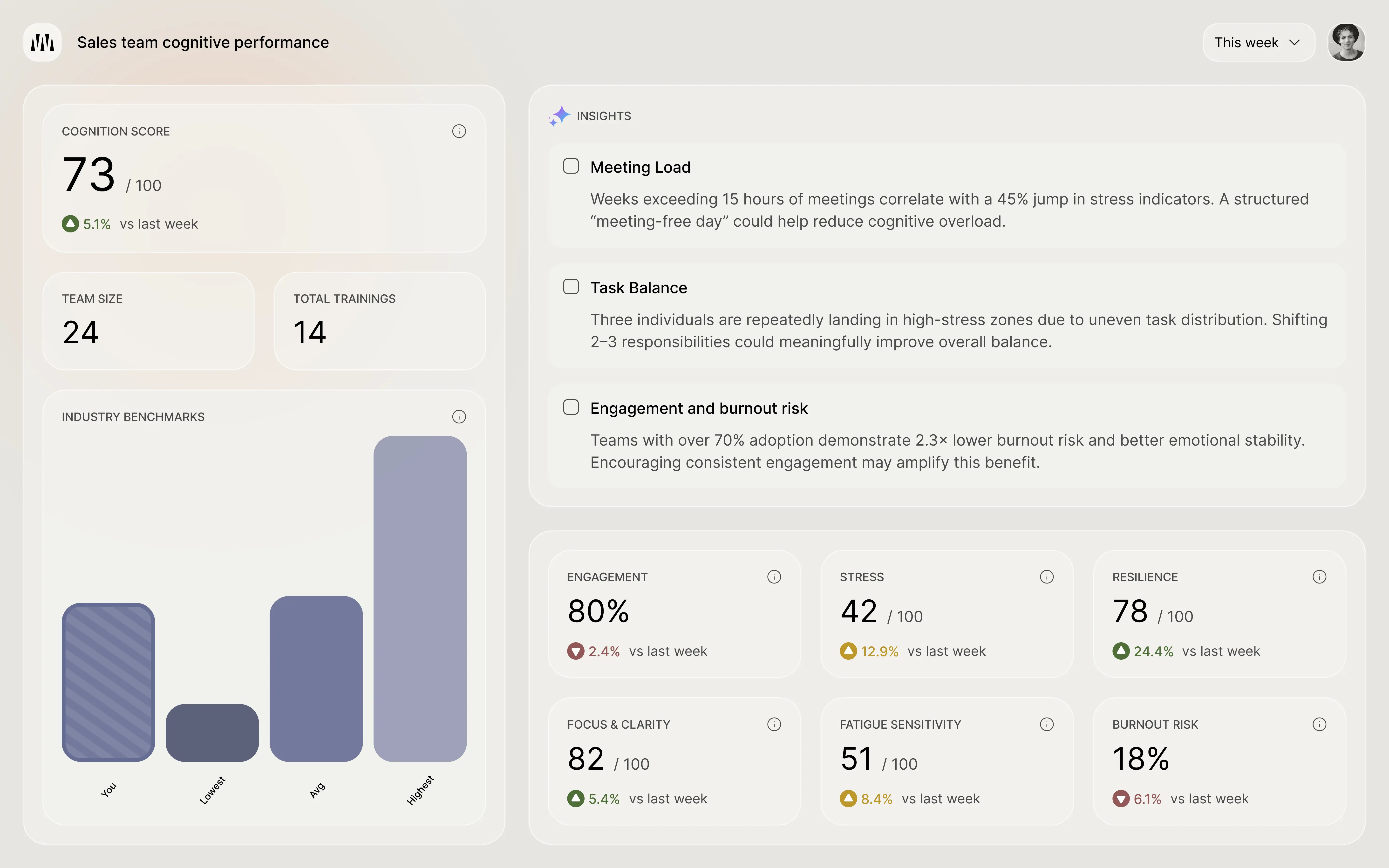 WTD team dashboard